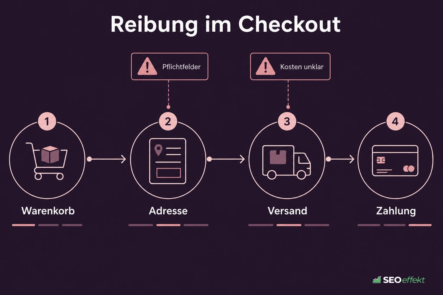 Checkout-Schritte mit markierten Reibungspunkten bei Pflichtfeldern und unklaren Kosten