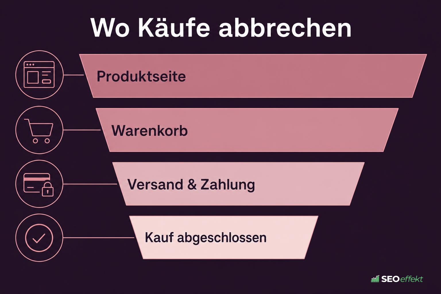 Trichter von Produktseite über Warenkorb und Zahlung bis zum abgeschlossenen Kauf