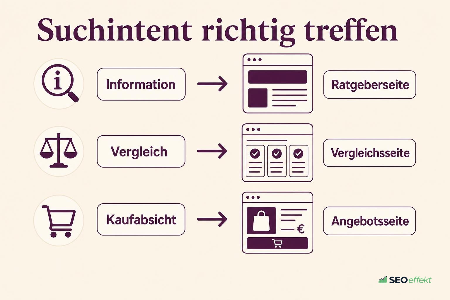 Zuordnung von Suchintent zu passenden Seitentypen