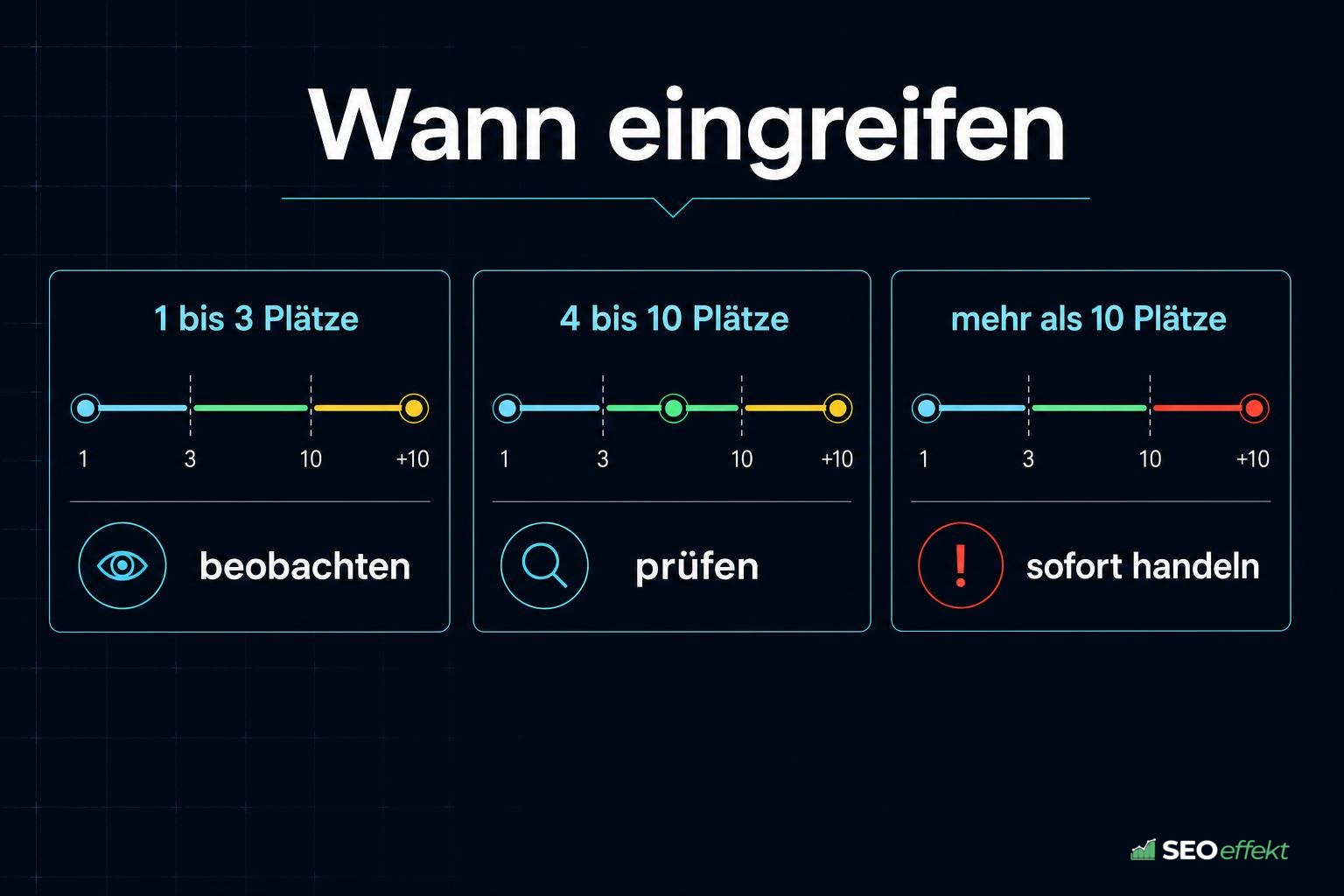 Grafik mit Schwellenwerten, ab wann man bei Ranking-Verlusten eingreift