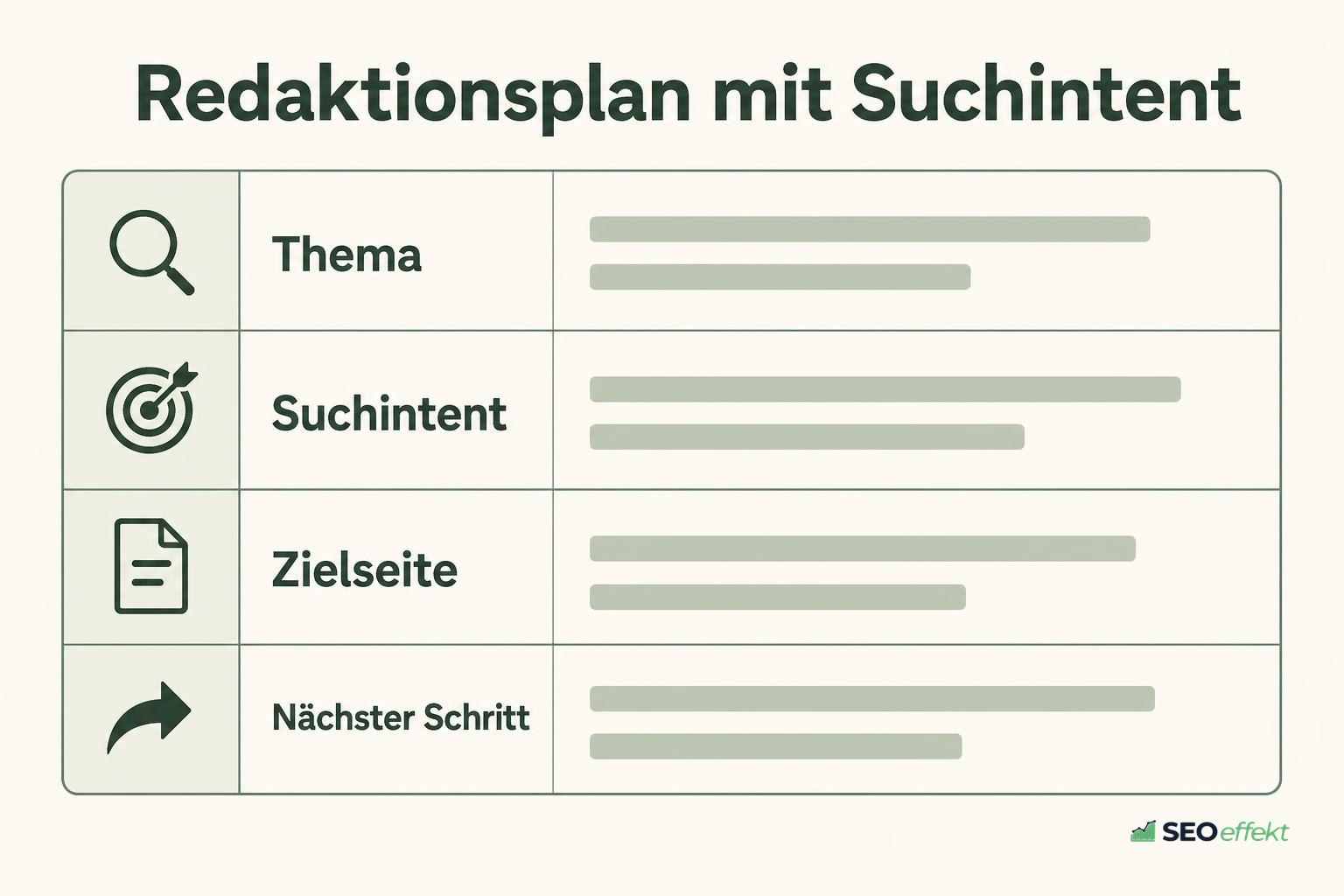 Redaktionsplan mit Thema, Suchintent, Zielseite und nächstem Schritt