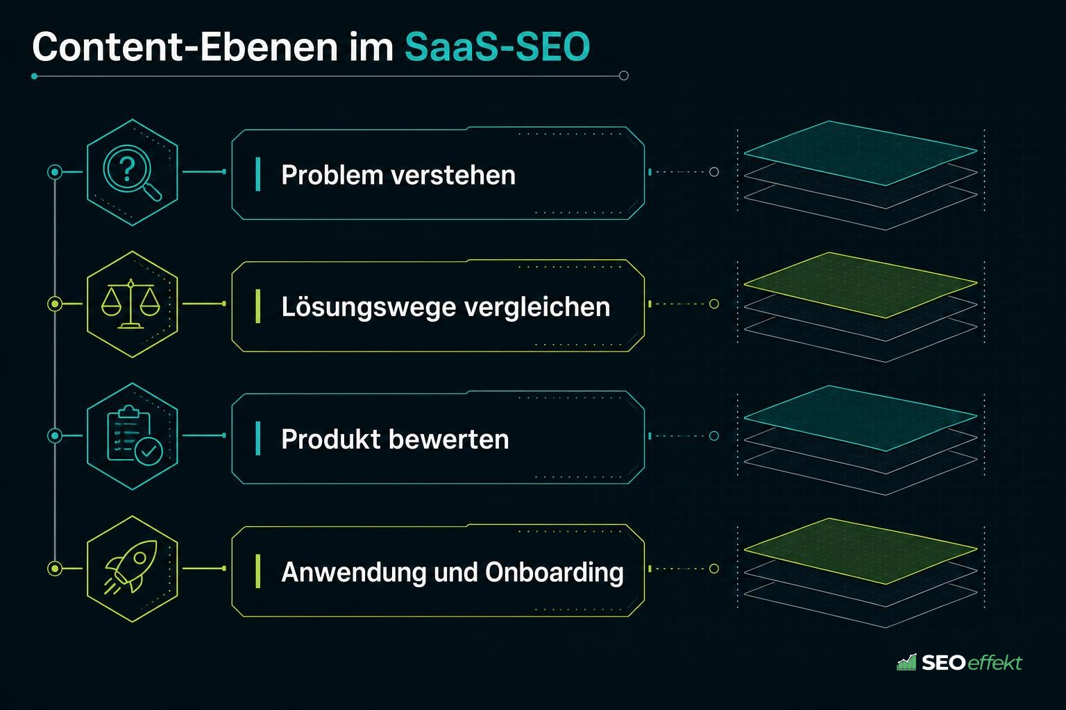 Content-Ebenen im SaaS-SEO von Problem bis Onboarding