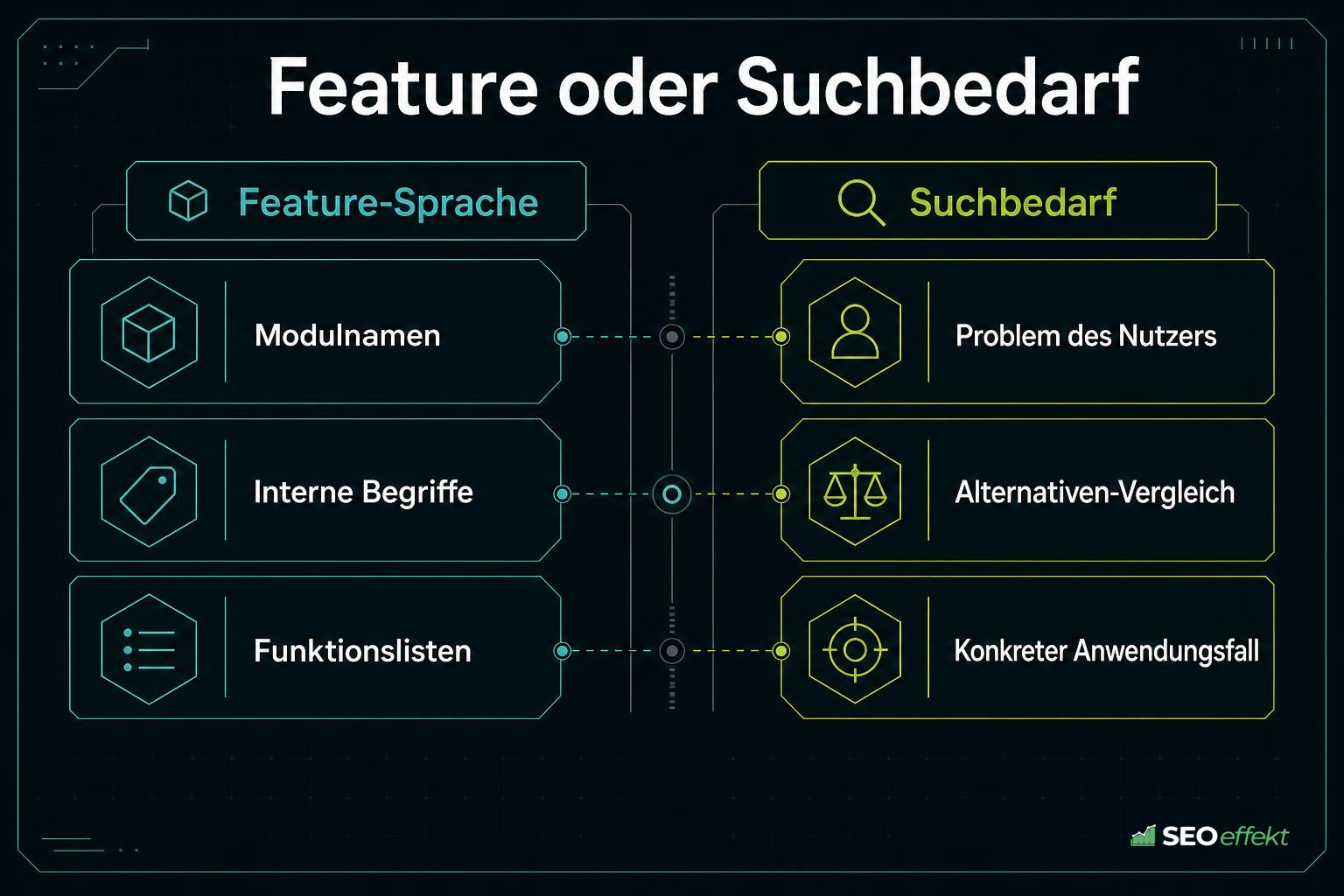Vergleich von Feature-Sprache und tatsächlichem Suchbedarf