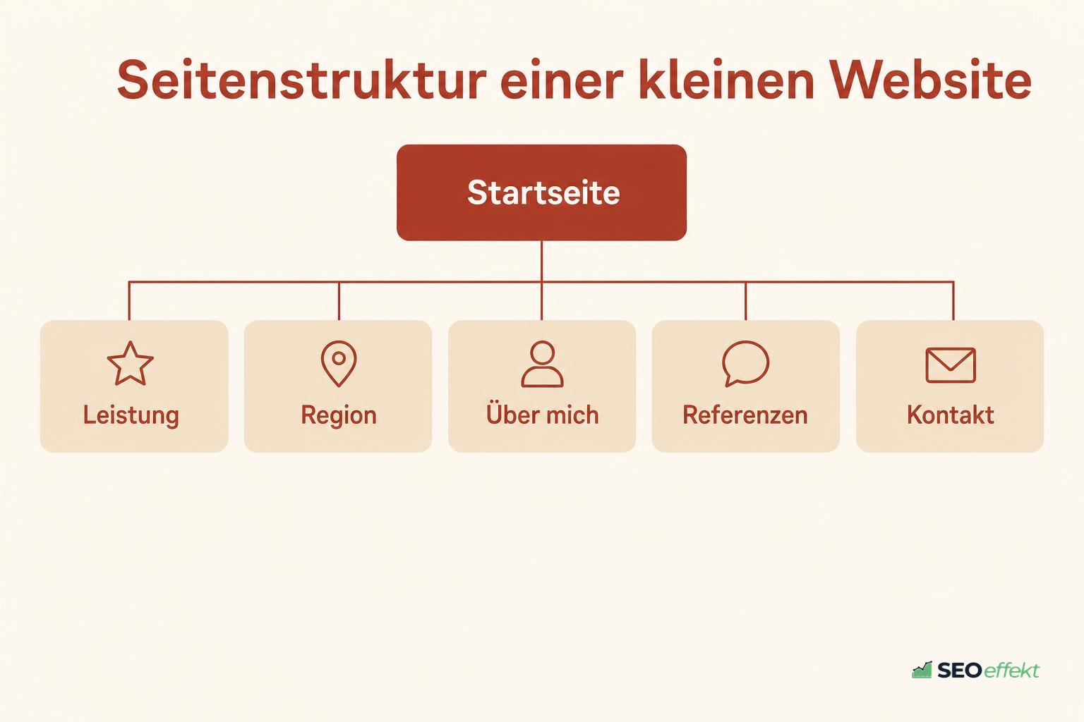 Empfohlene Seitenstruktur einer kleinen Dienstleister-Website
