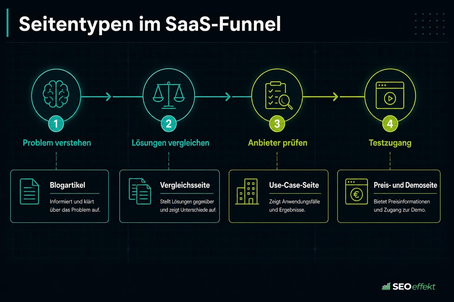 Grafik: Seitentypen im SaaS-Funnel von Blogartikel bis Demoseite