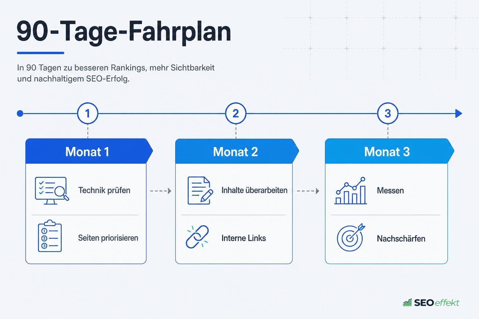 Grafik: 90-Tage-Fahrplan für SEO-Maßnahmen über drei Monate