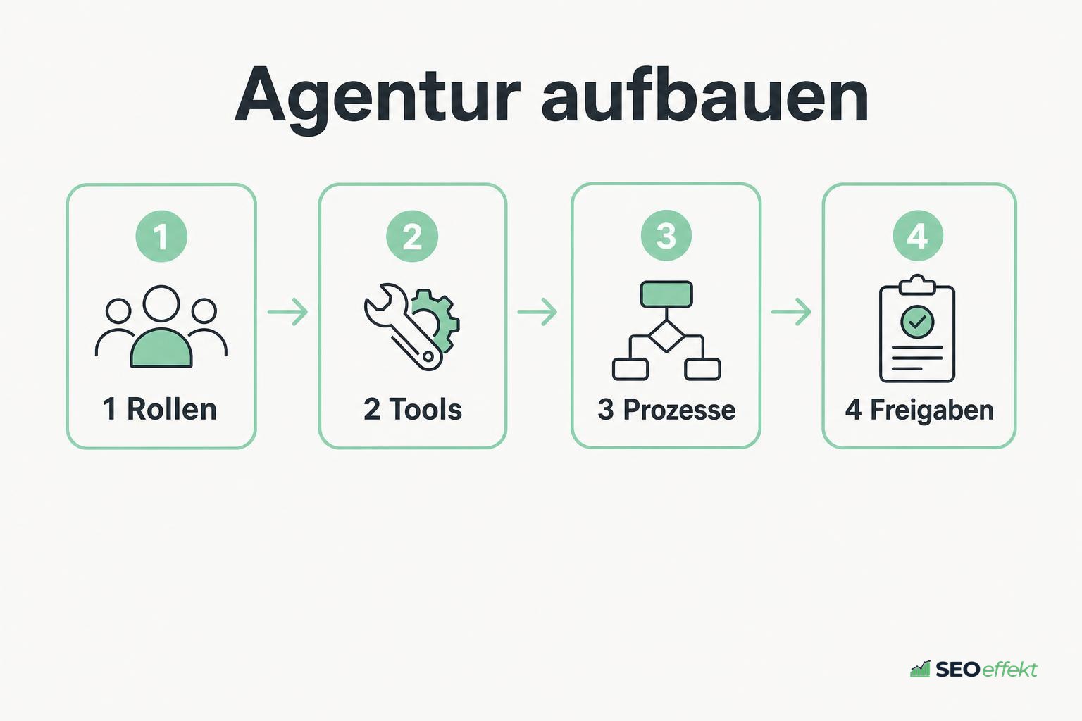 Ablaufdiagramm zum Aufbau einer SEO-Agentur mit KI-Unterstützung