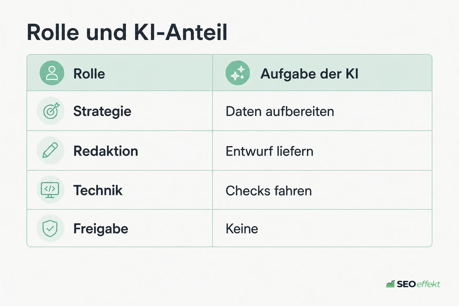Tabelle mit Rollen in einer SEO-Agentur und der jeweiligen Aufgabe der KI