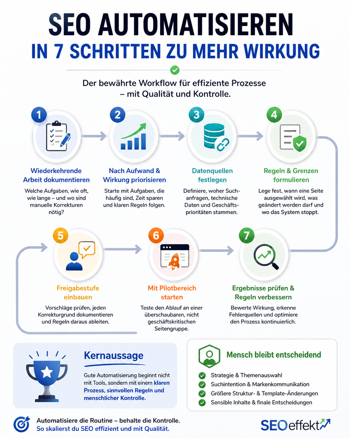 SEO automatisieren