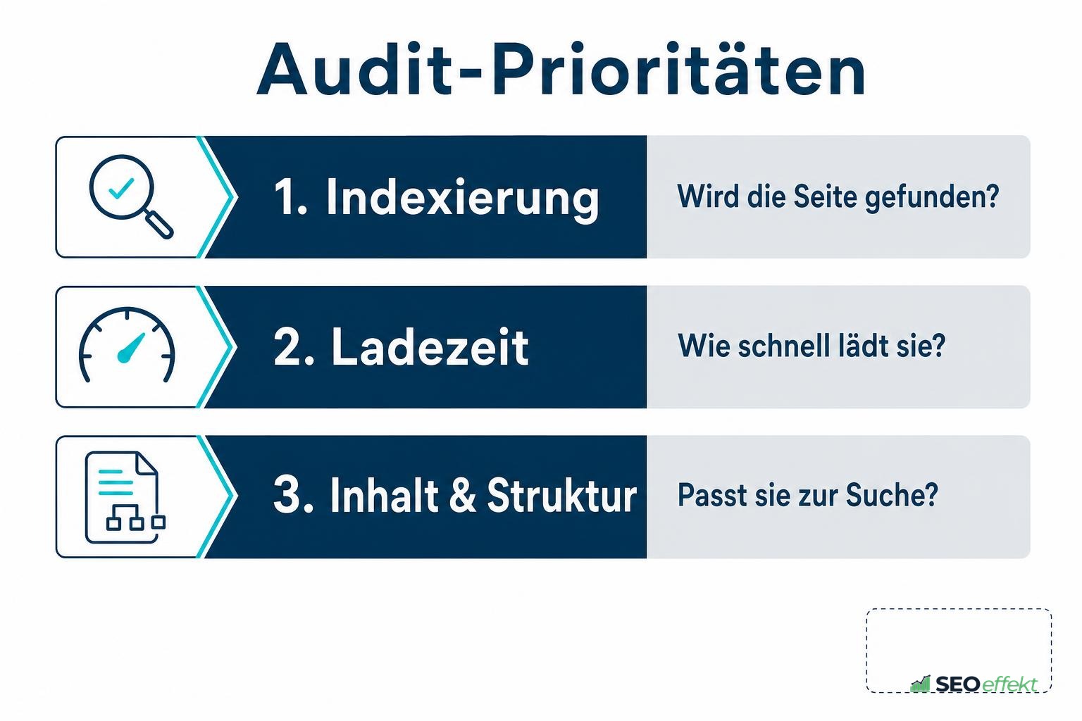 Audit-Prioritäten: Indexierung, Ladezeit, Inhalt und Struktur in der richtigen Reihenfolge