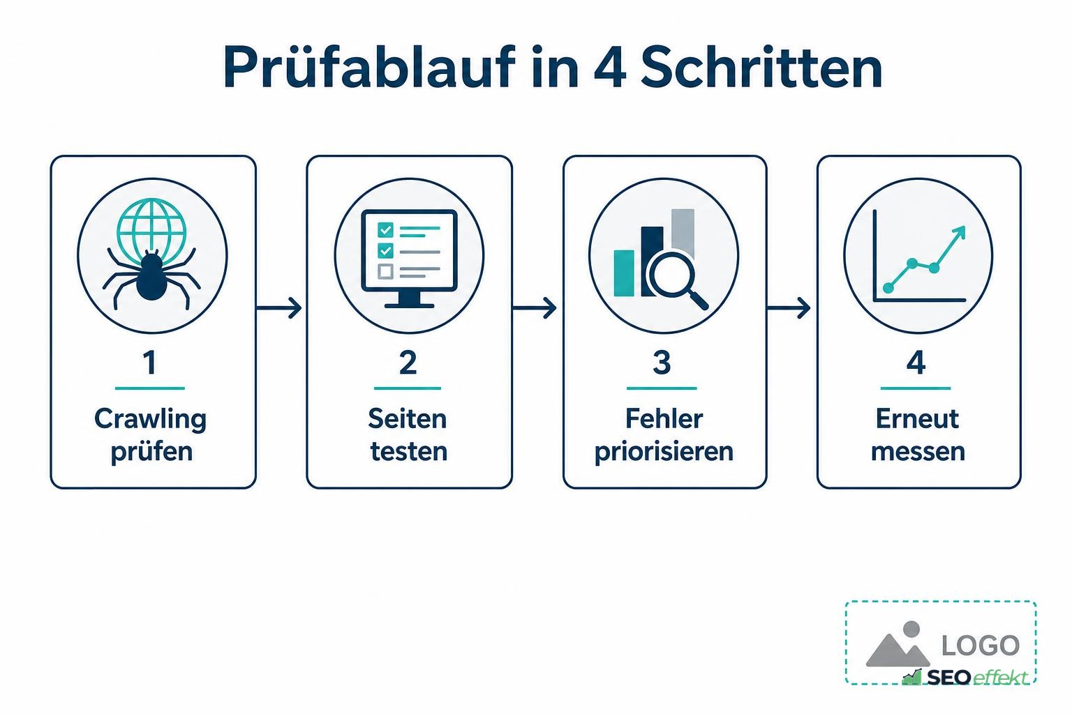 Prüfablauf in vier Schritten: Crawling prüfen, Seiten testen, Fehler priorisieren, erneut messen