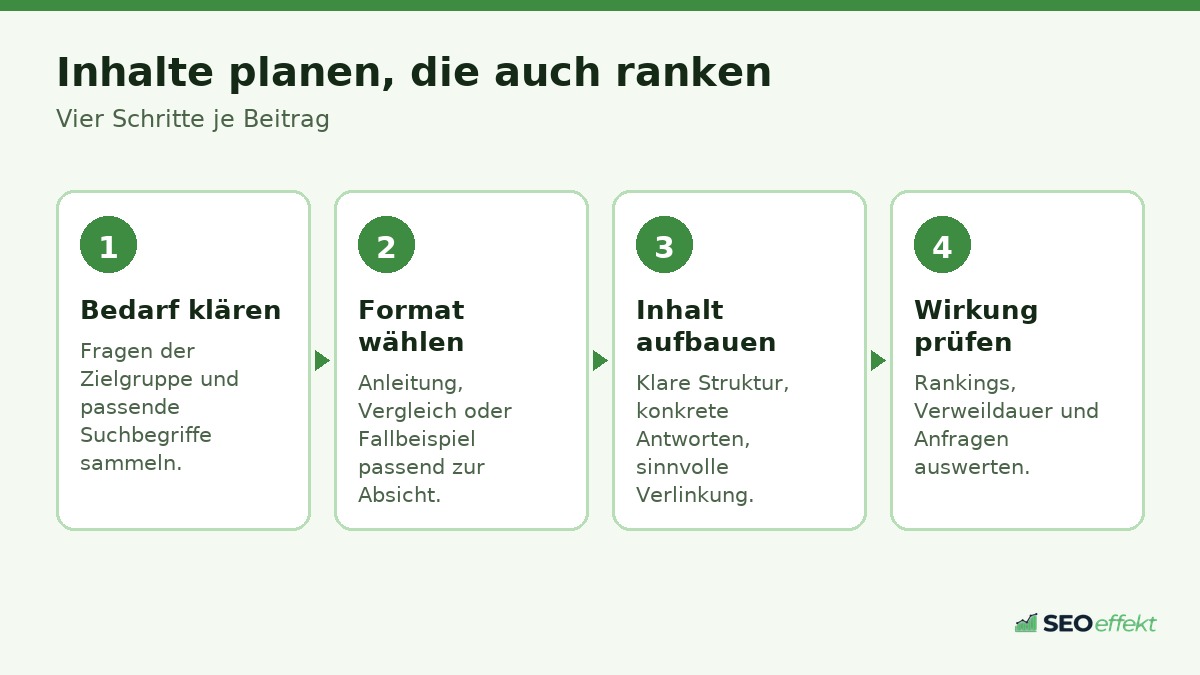 Grafik: Vorgehen zu SEO Content Marketing in vier Schritten