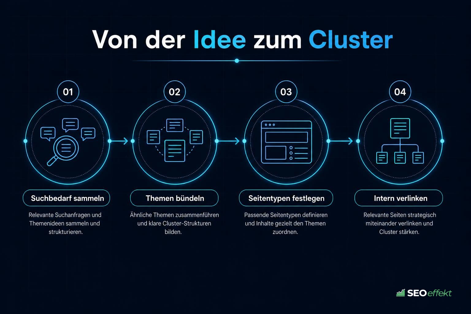 Vier Schritte von der Themenidee zum fertigen Cluster