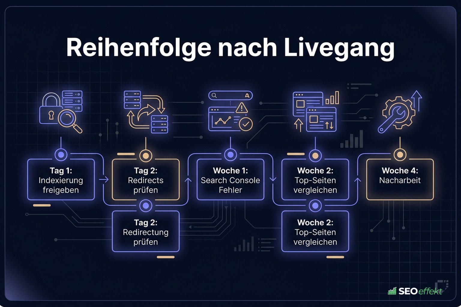 Fahrplan der Kontrollschritte in den ersten vier Wochen nach dem Relaunch
