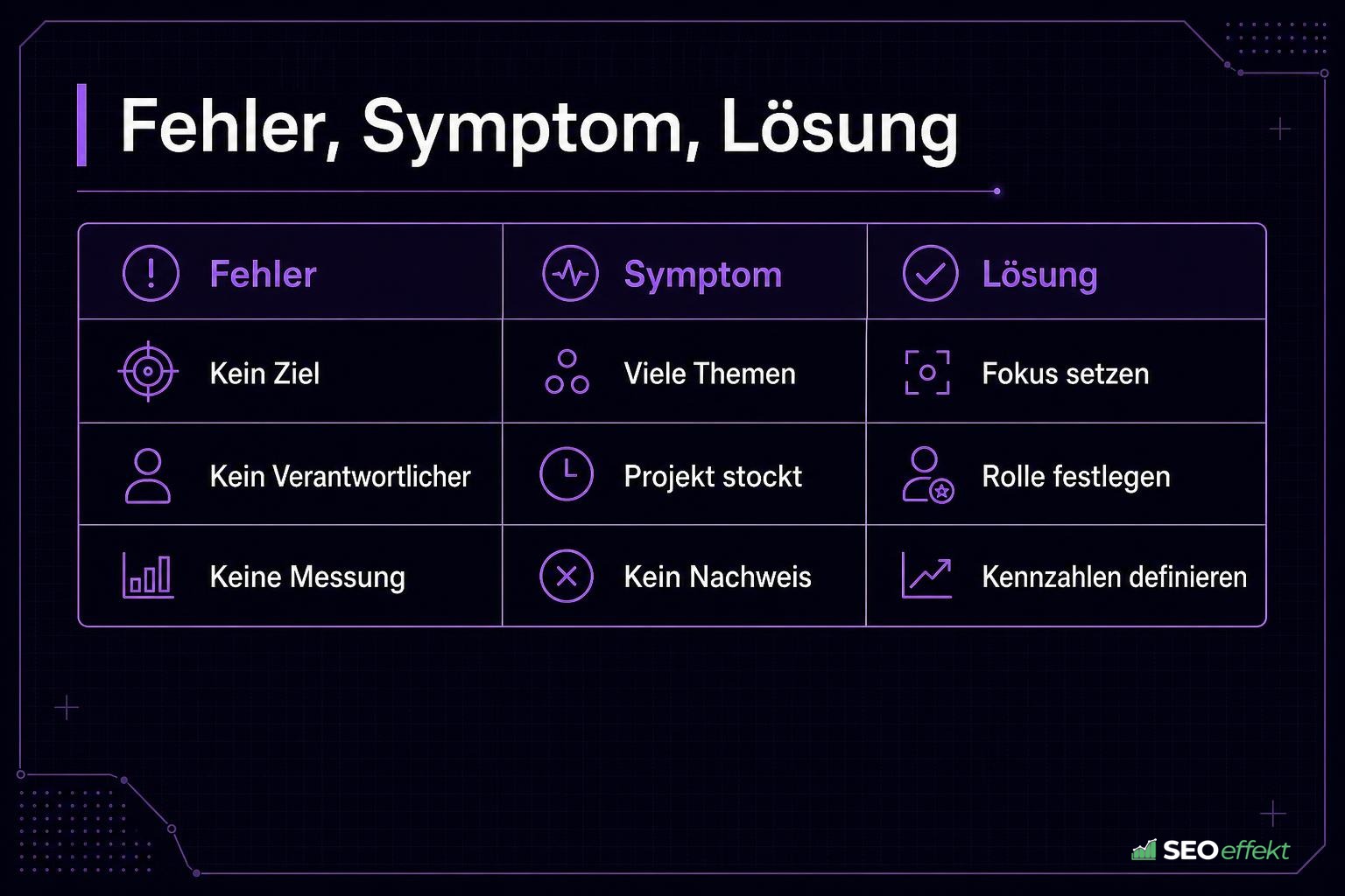 Tabelle mit Fehler, Symptom und Lösung in SEO-Projekten