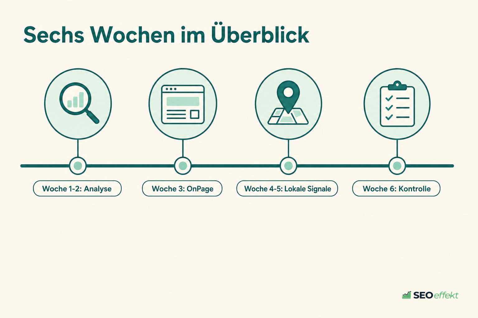 Zeitplan-Diagramm eines SEO-Fahrplans über sechs Wochen