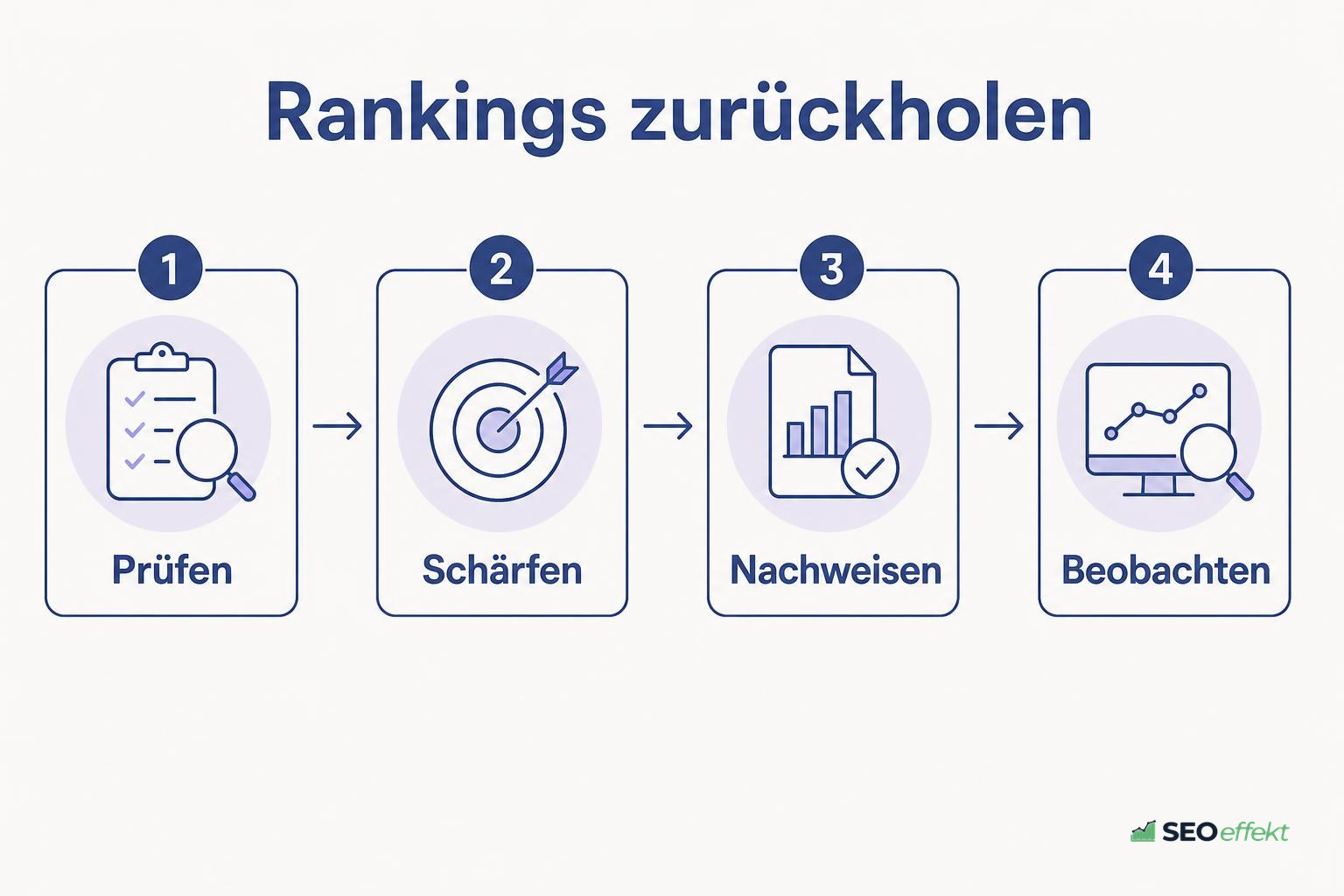Ablaufdiagramm zur Rückgewinnung verlorener Rankings