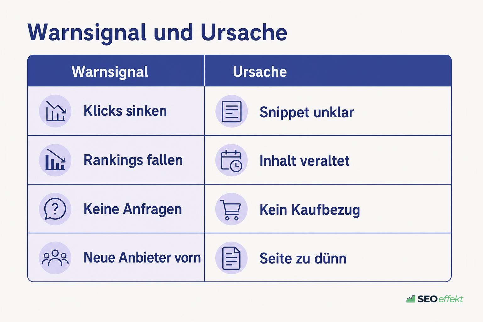 Tabelle mit Warnsignalen sinkender Nischen-Rankings und ihrer Ursache