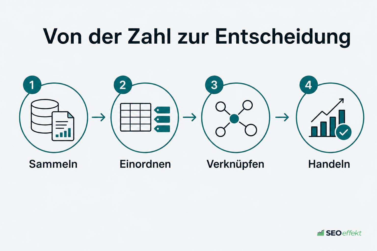 Ablaufdiagramm von der Kennzahl bis zur Entscheidung