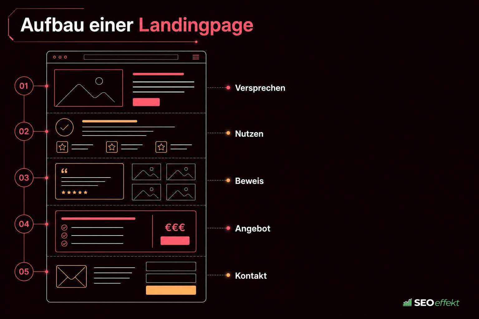 Aufbau einer Landingpage mit Versprechen, Nutzen, Beweis, Angebot und Kontakt