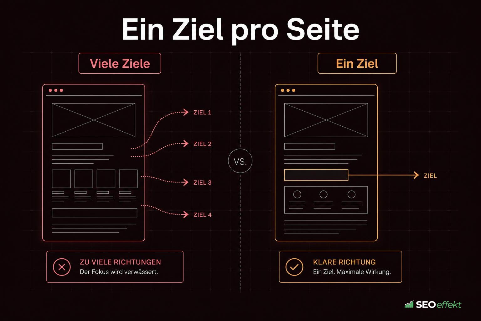 Vergleich einer Seite mit vielen Zielen und einer Seite mit einem klaren Ziel