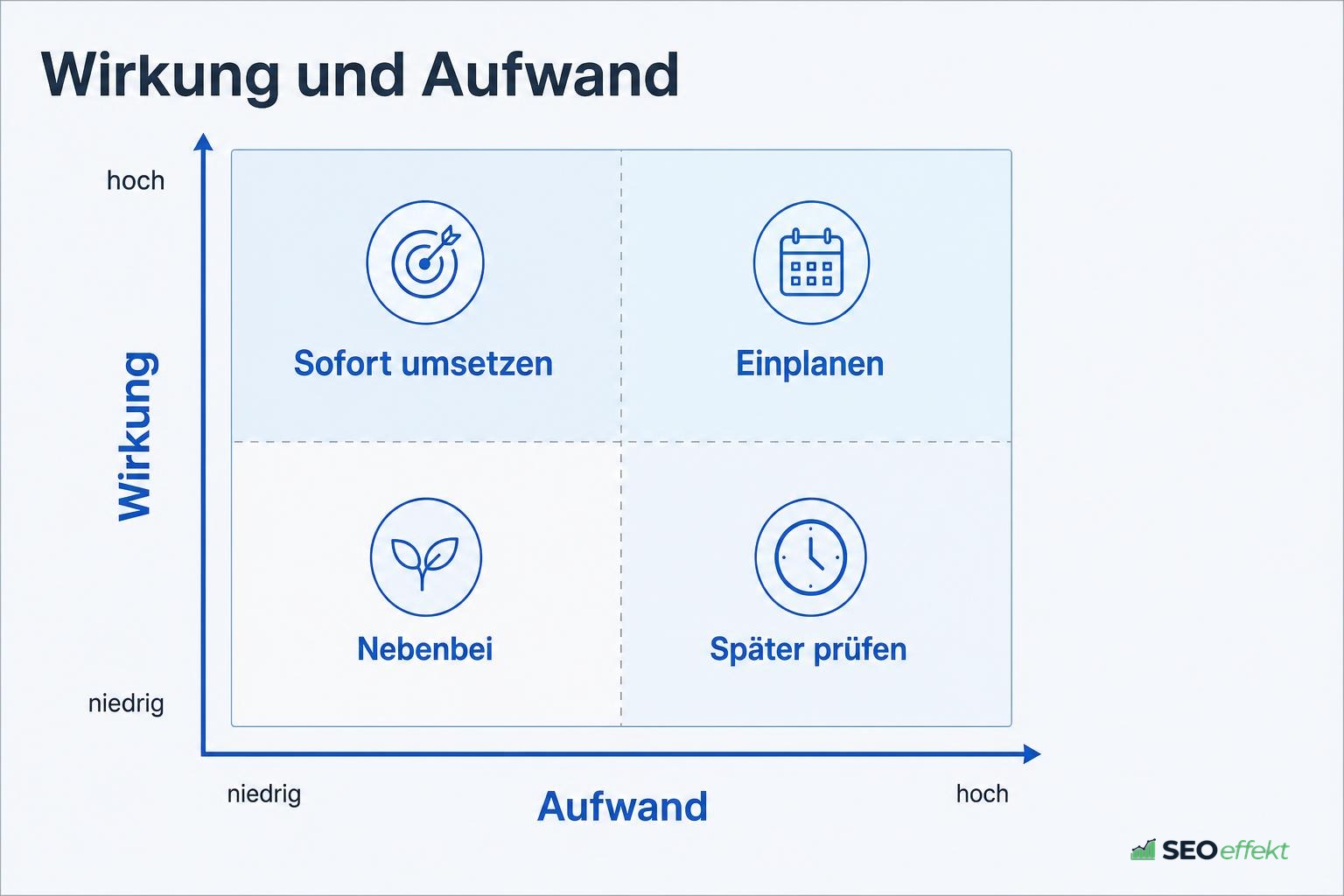 Matrix aus Wirkung und Aufwand zur Priorisierung von SEO-Maßnahmen