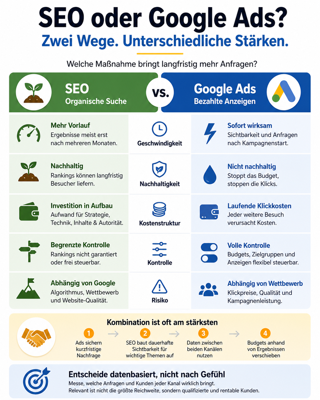 SEO oder Google Ads