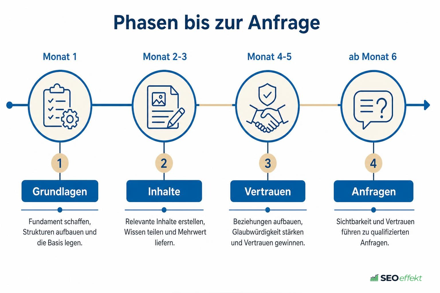 Phasen bis zur Anfrage: Grundlagen, Inhalte, Vertrauen und Anfragen im Zeitverlauf