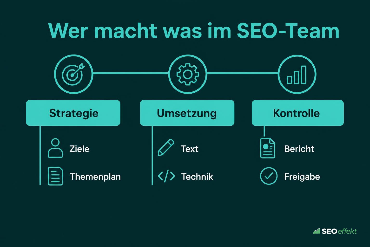 Monatstakt aus Analyse, Umsetzung, Kontrolle und Bericht