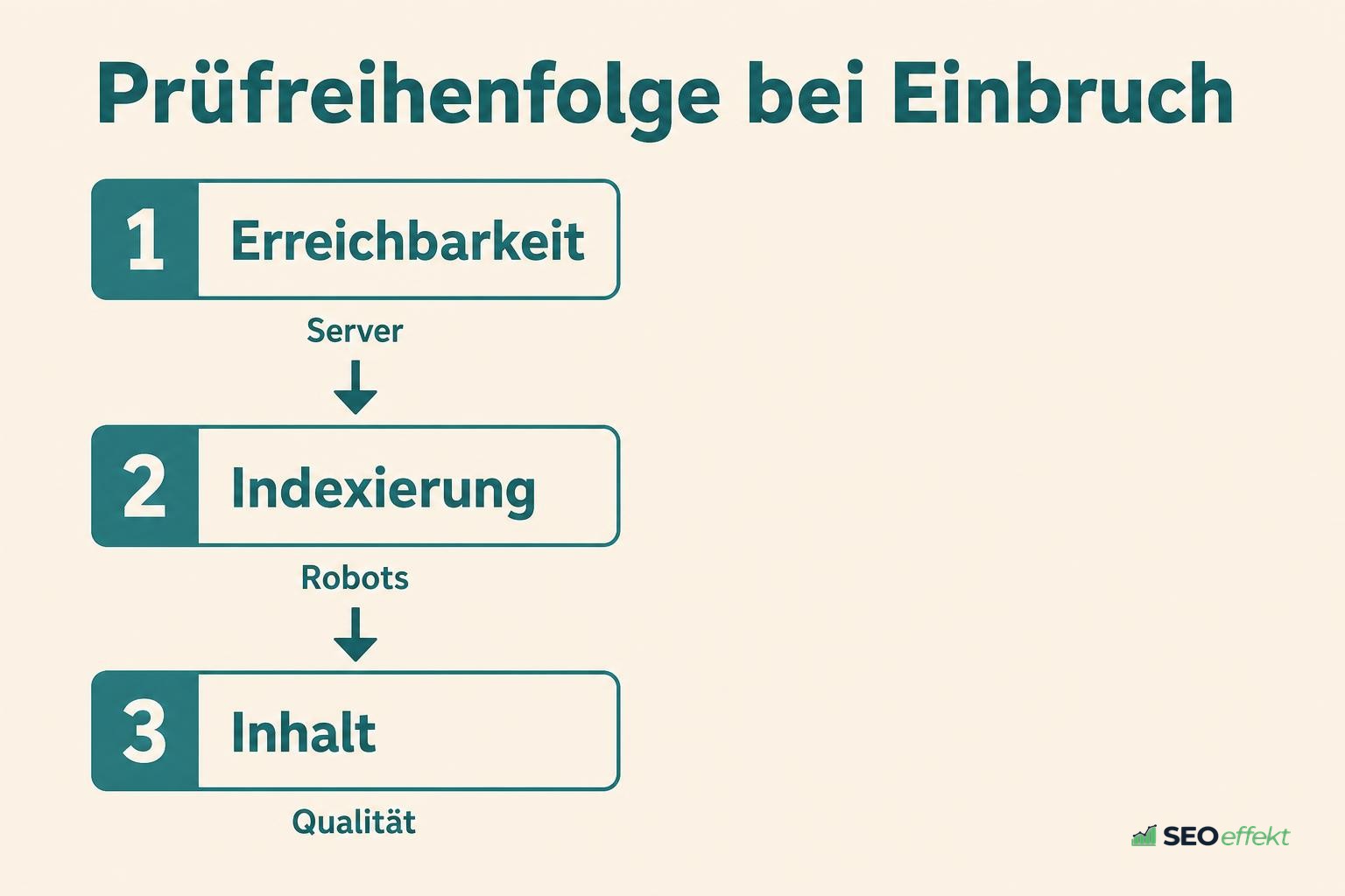 Prüfreihenfolge bei einem Ranking-Einbruch von Technik bis Inhalt