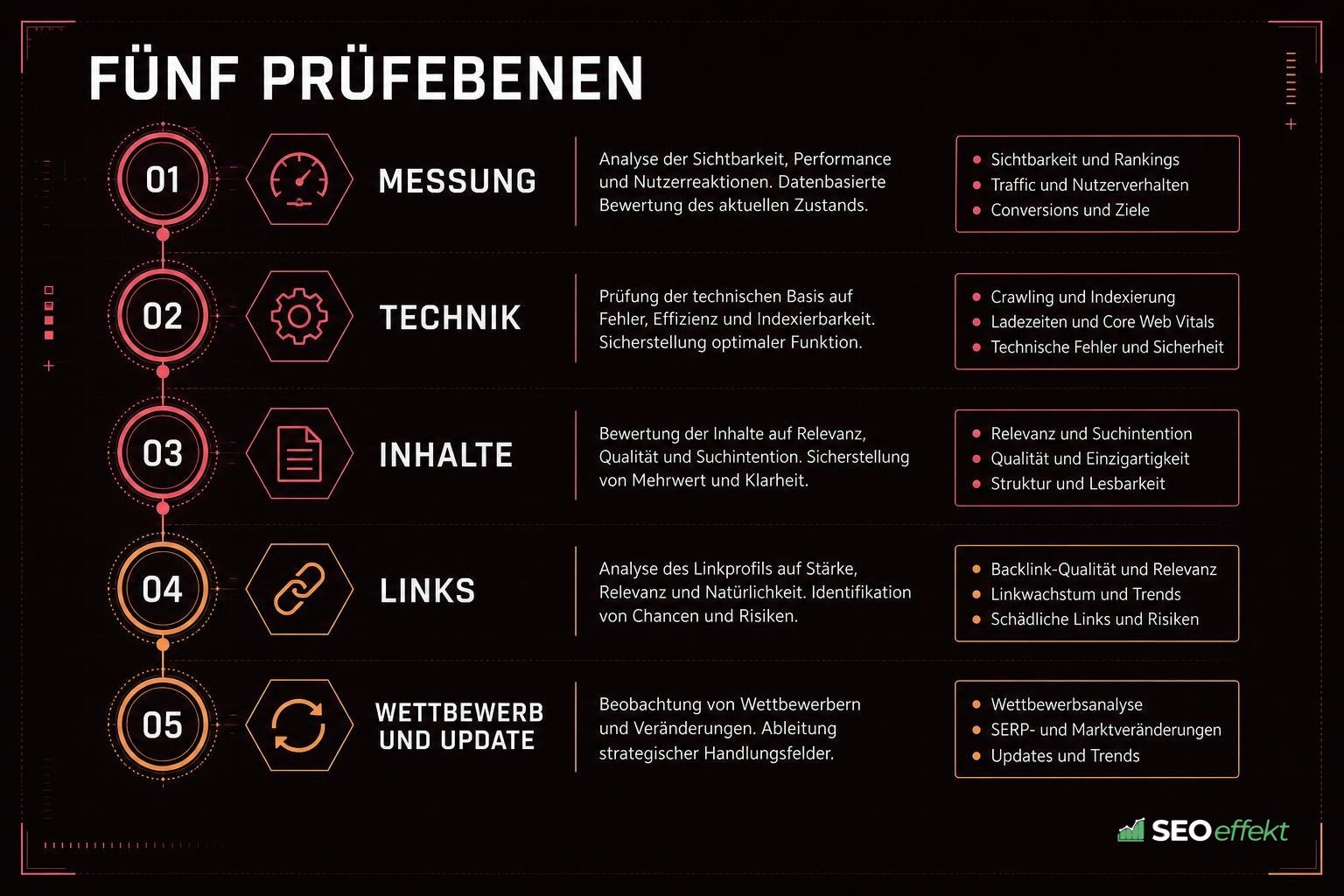 Fünf Prüfebenen in der Reihenfolge Messung, Technik, Inhalte, Links, Wettbewerb und Update