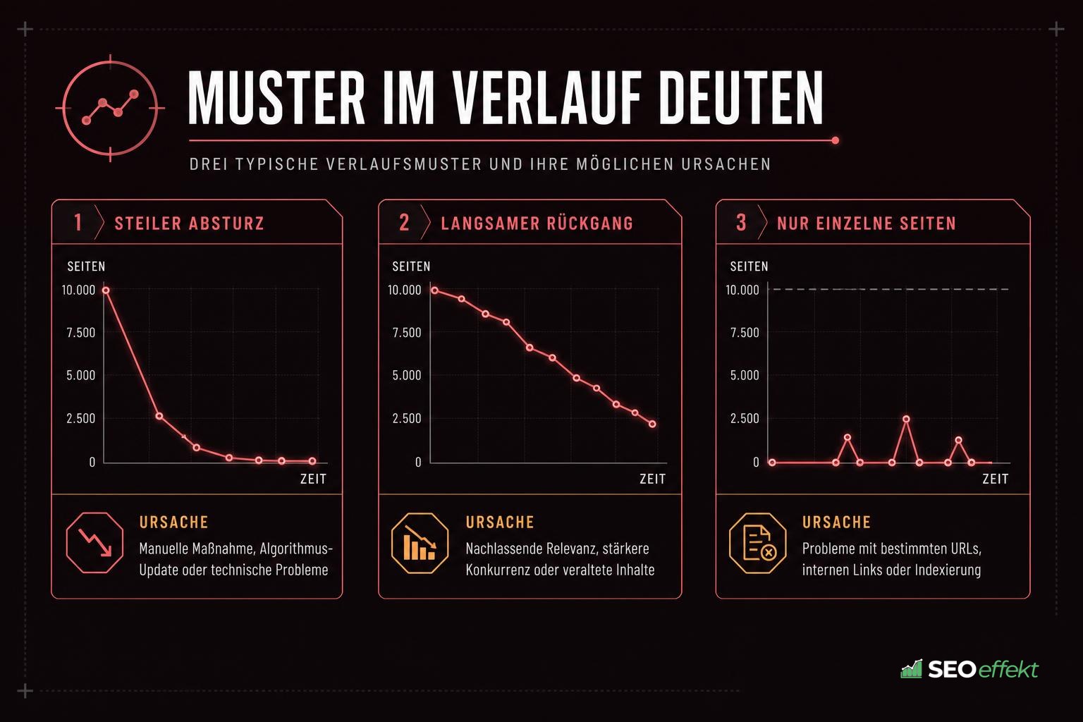 Drei Verlaufsmuster eines Sichtbarkeitsverlusts mit jeweils typischer Ursache