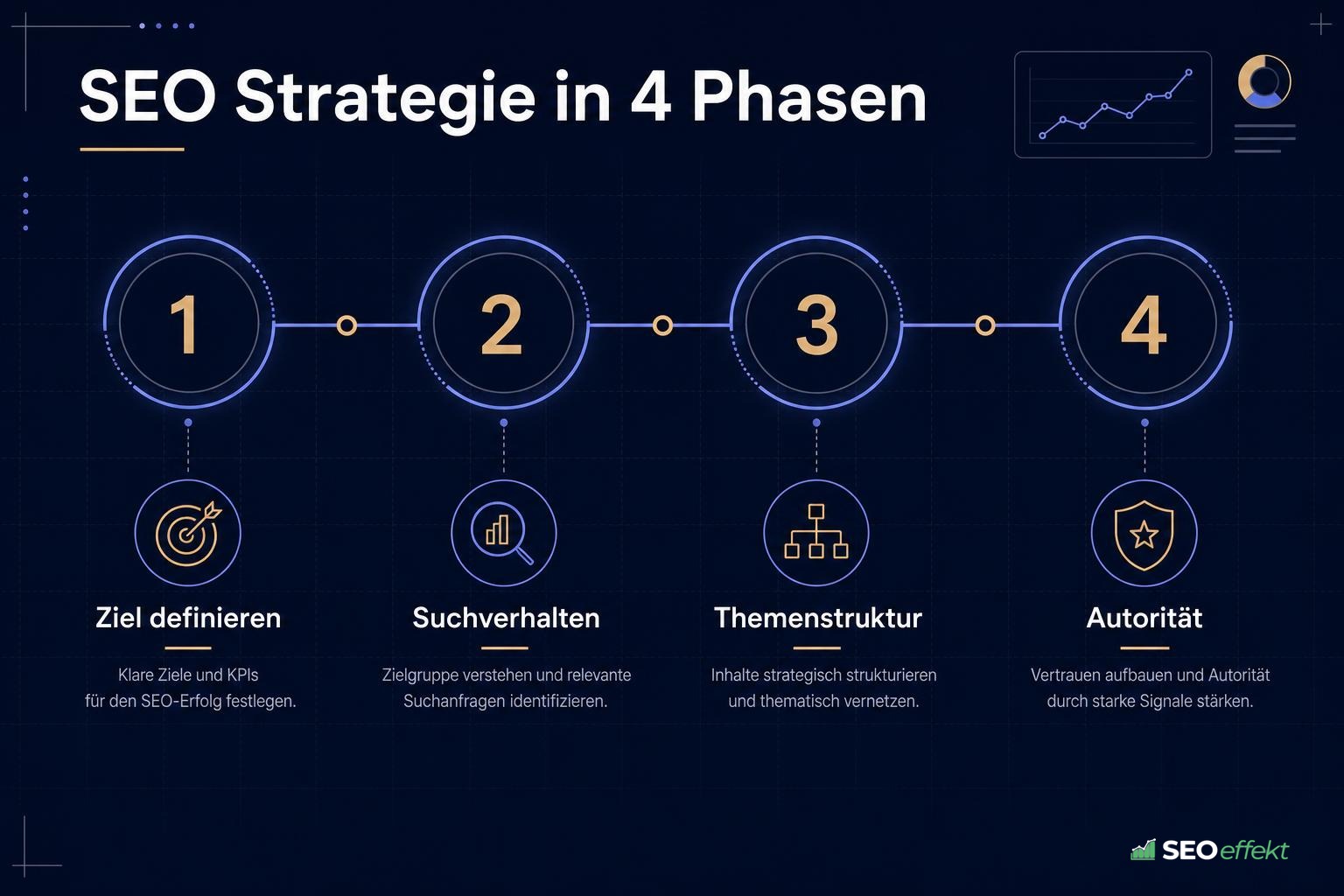 Grafik: SEO-Strategie in vier Phasen von Ziel bis Autorität