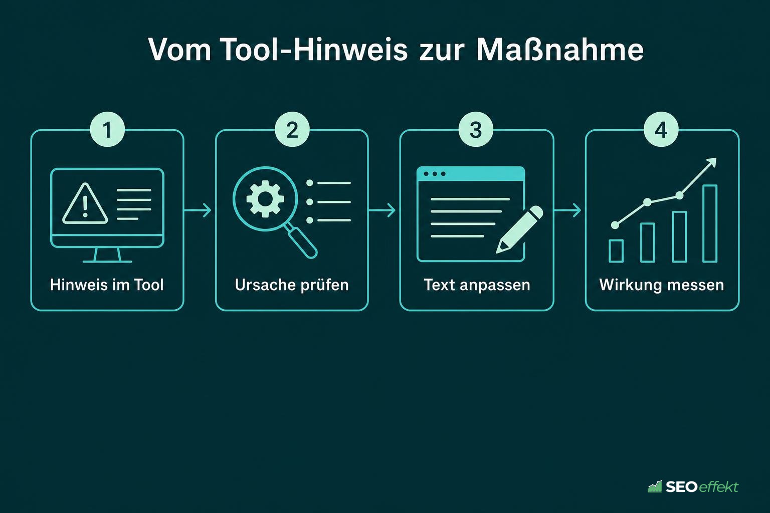 Ablauf von Hinweis im Tool über Ursache prüfen und Text anpassen bis Wirkung messen