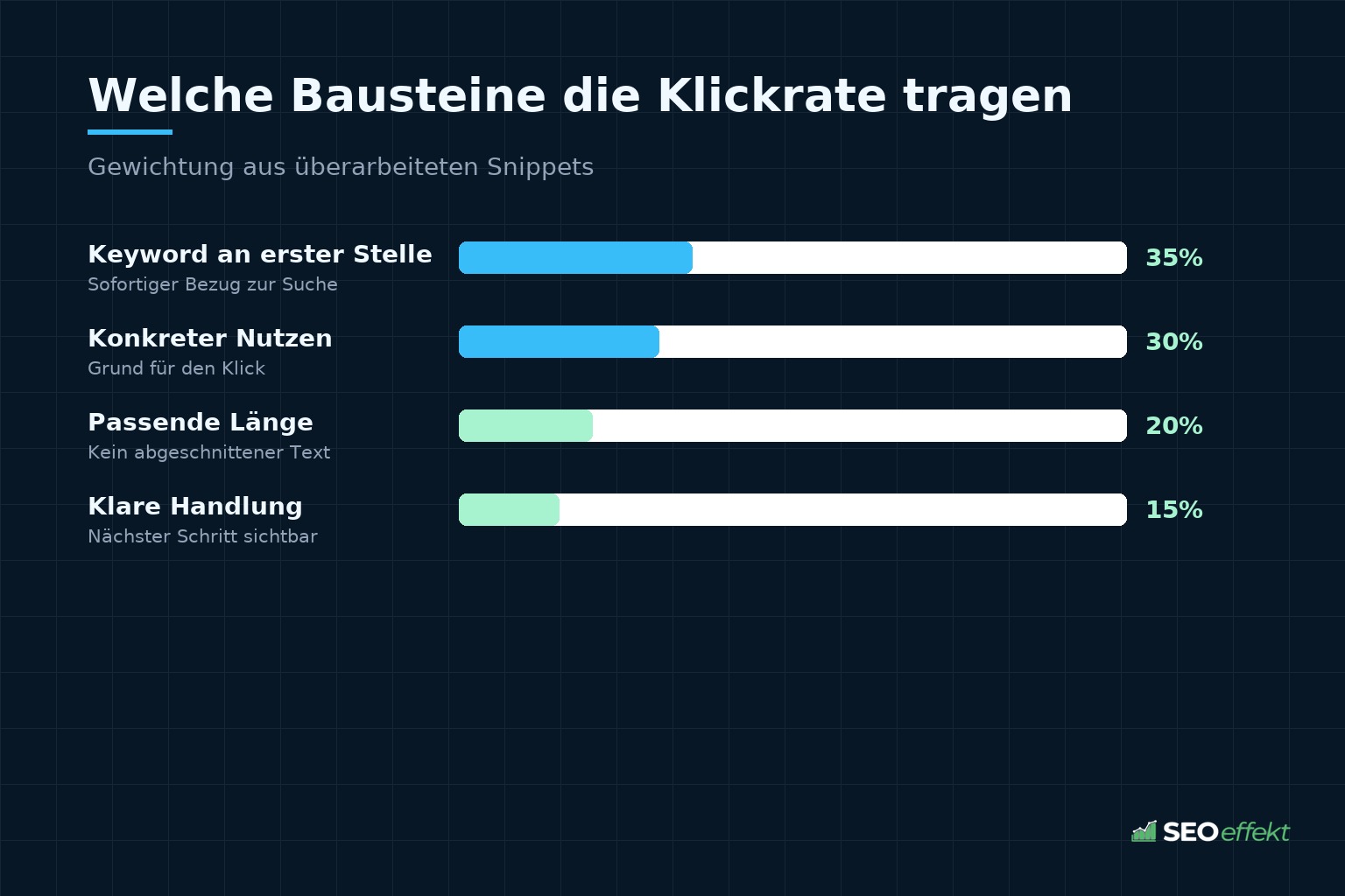 Welche Bausteine die Klickrate tragen – Gewichtung der Faktoren