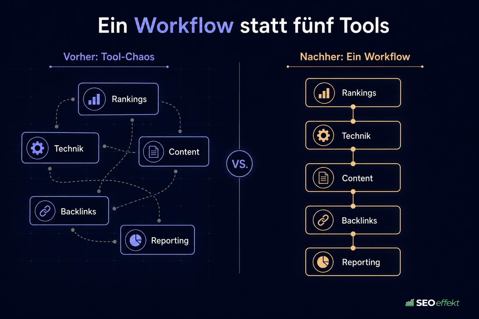 Infografik: Vergleich von verstreutem Tool-Chaos und einem verbundenen Workflow aus Rankings, Technik, Content, Backlinks und Reporting
