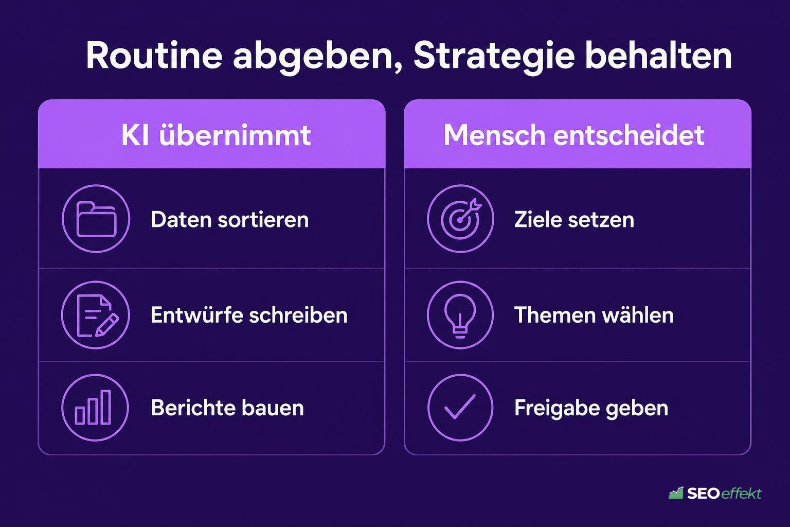 SEO-Arbeitsschritte nach Automatisierungsgrad