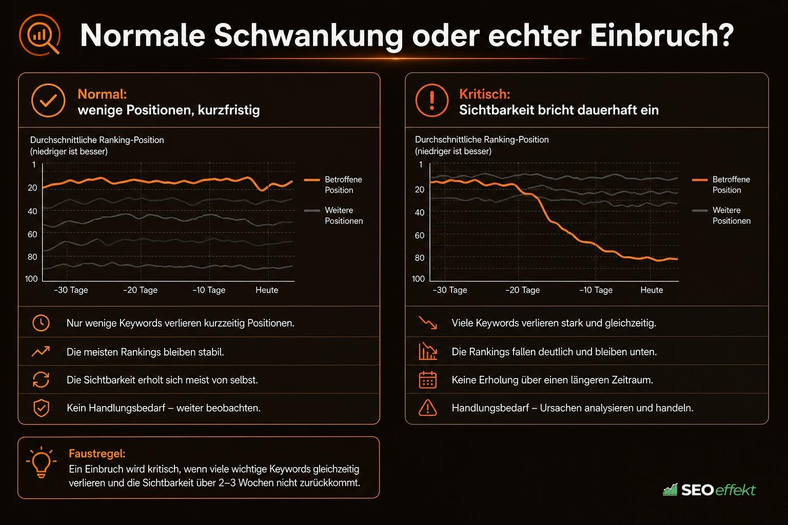 Vergleich zweier Ranking-Verläufe: normale Schwankung gegenüber dauerhaftem Sichtbarkeitsverlust