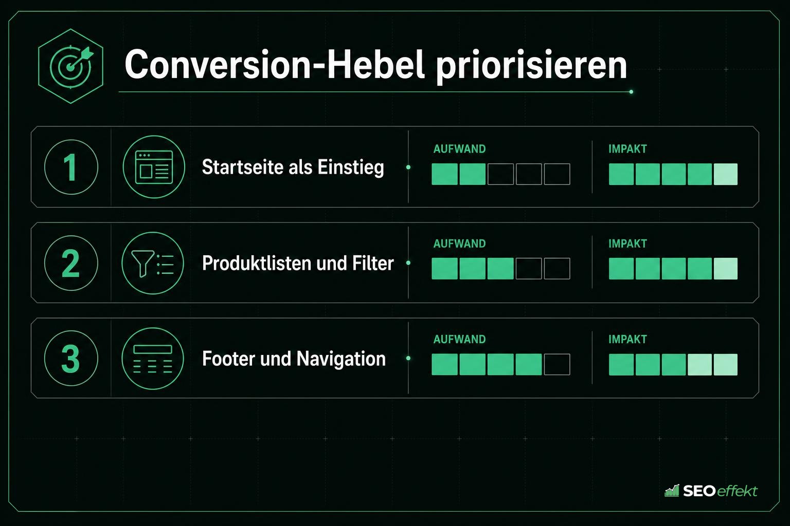 Rangfolge der Conversion-Hebel: Startseite, Produktlisten und Filter, Footer und Navigation mit Aufwand und Wirkung