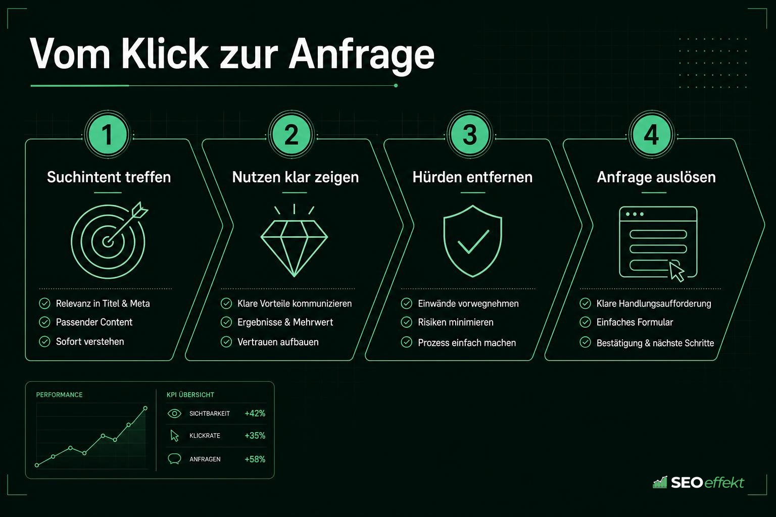 Vier Schritte von Suchintent über Nutzen und Hürden bis zur ausgelösten Anfrage