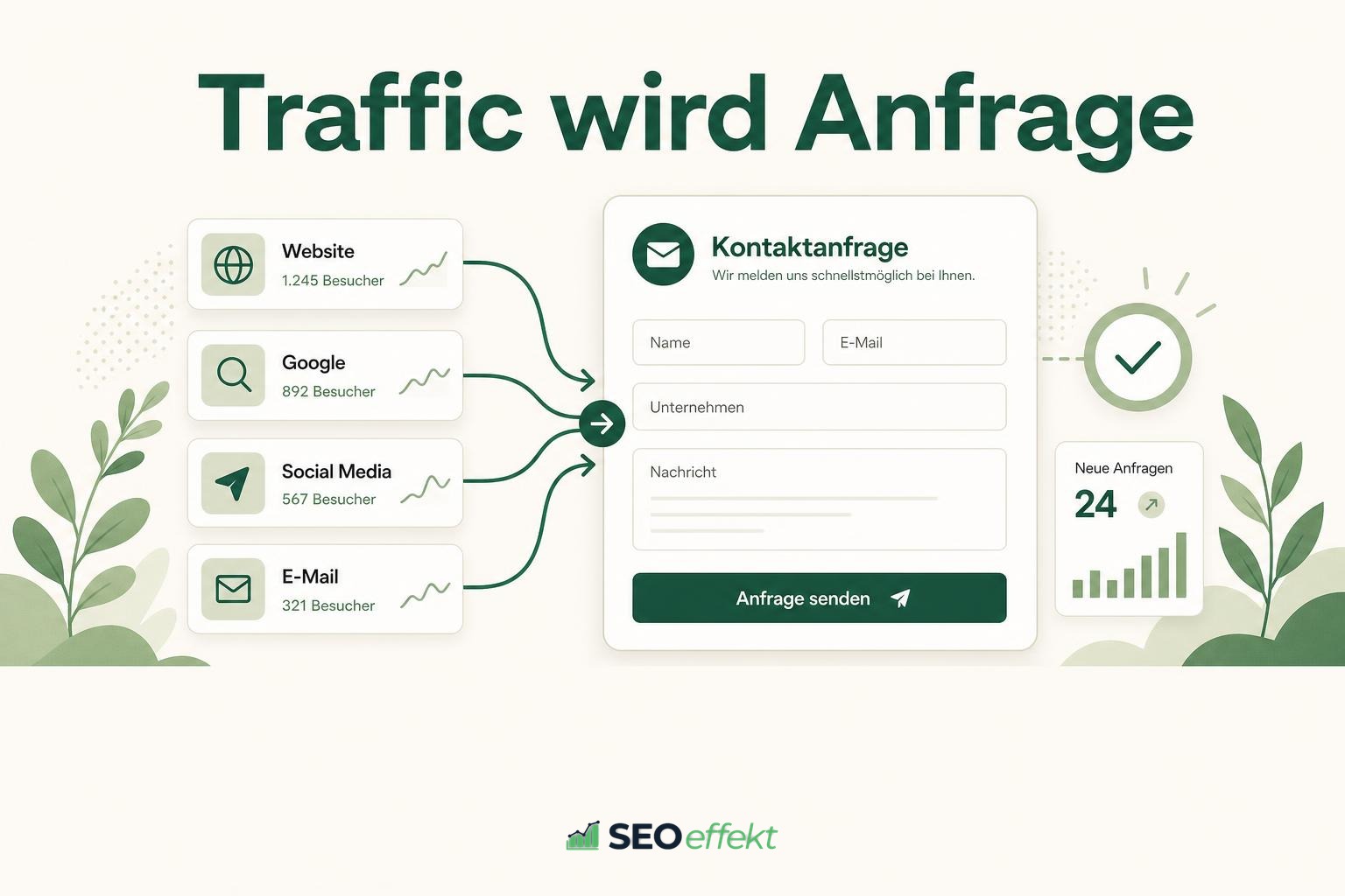Illustration: Besucherströme aus Website, Google, Social Media und E-Mail laufen in ein Kontaktformular zusammen