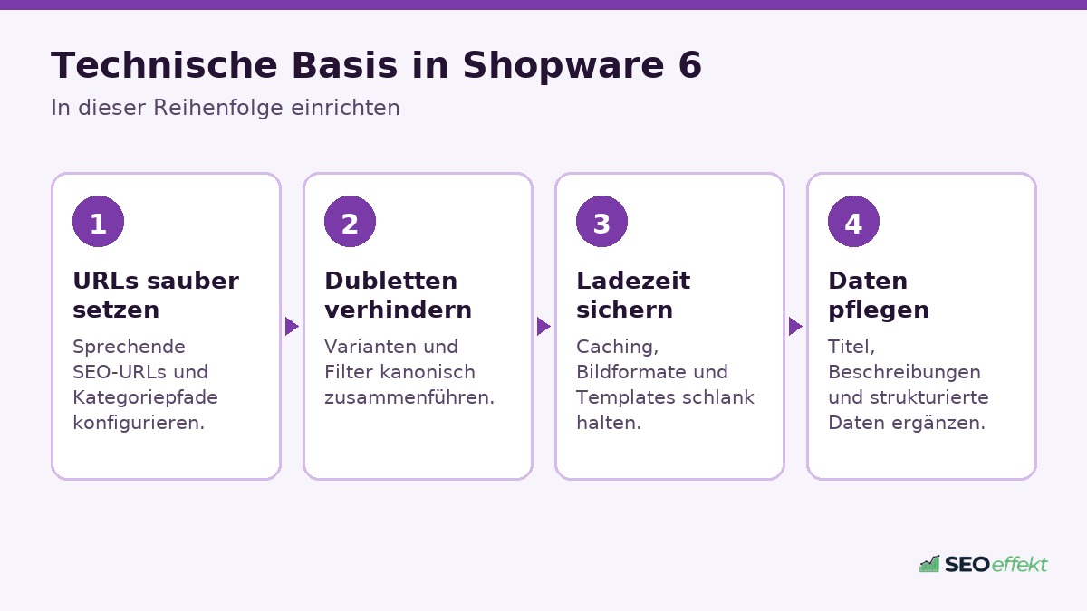 Grafik: Vorgehen zu Shopware SEO in vier Schritten