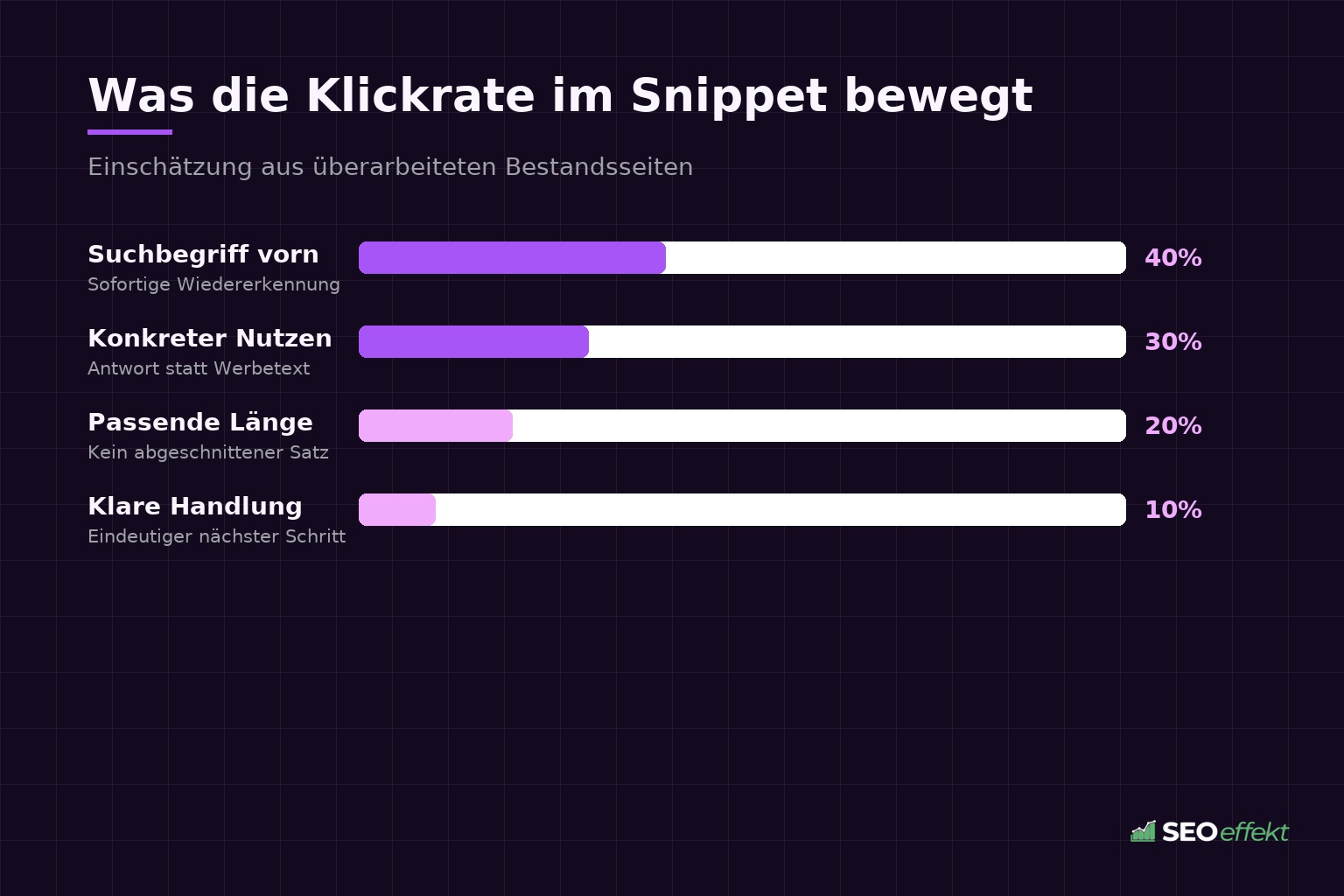 Was die Klickrate im Snippet bewegt – Gewichtung der Faktoren