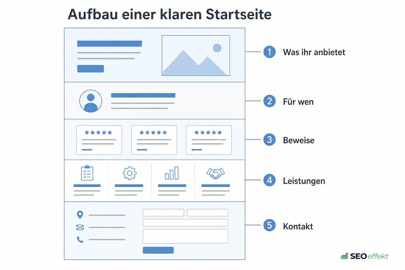 Aufbau einer klaren Startseite: Angebot, Zielgruppe, Beweise, Leistungen und Kontakt