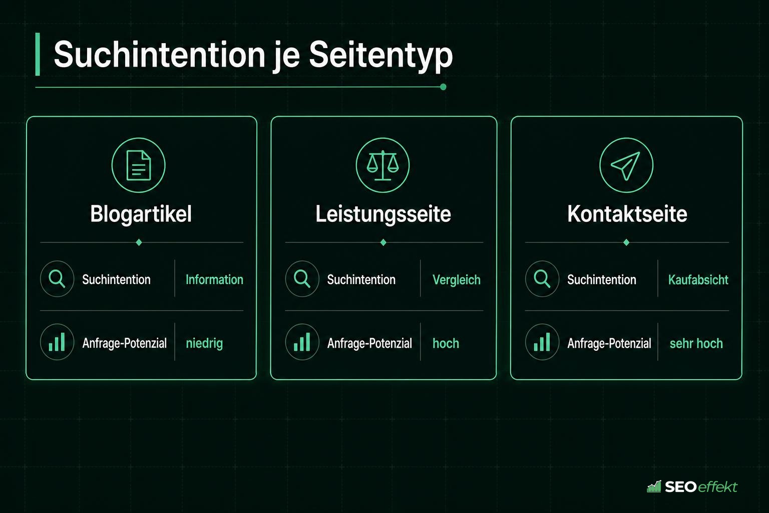 Grafik: Suchintention und Anfrage-Potenzial je Seitentyp