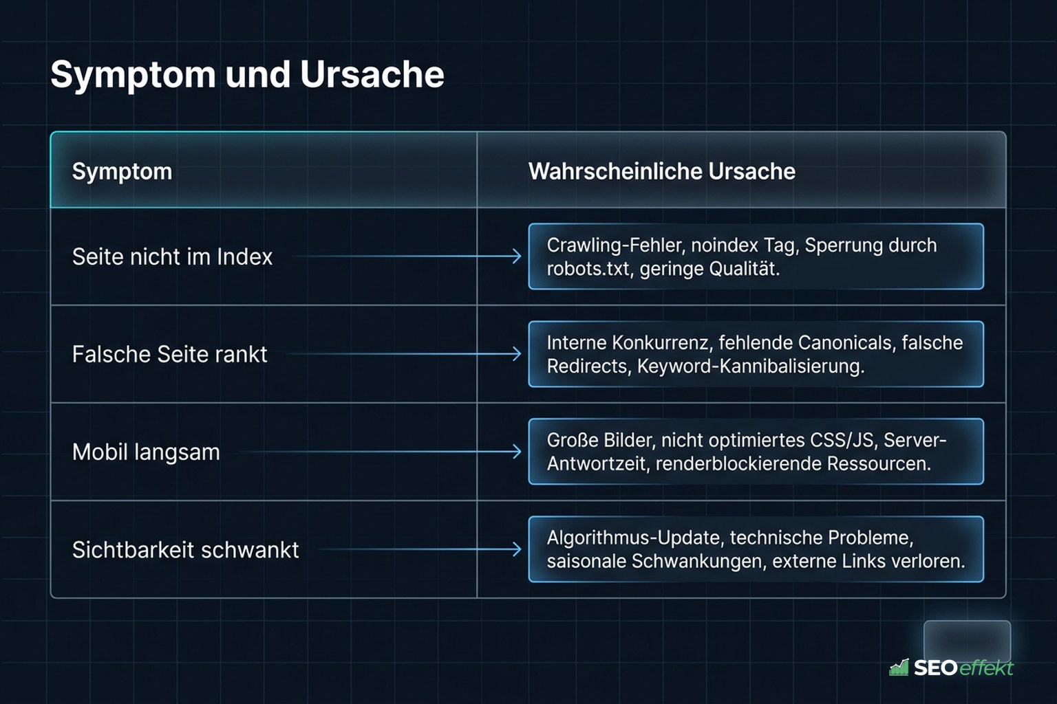 Tabelle mit Symptomen technischer SEO-Probleme und ihren wahrscheinlichen Ursachen