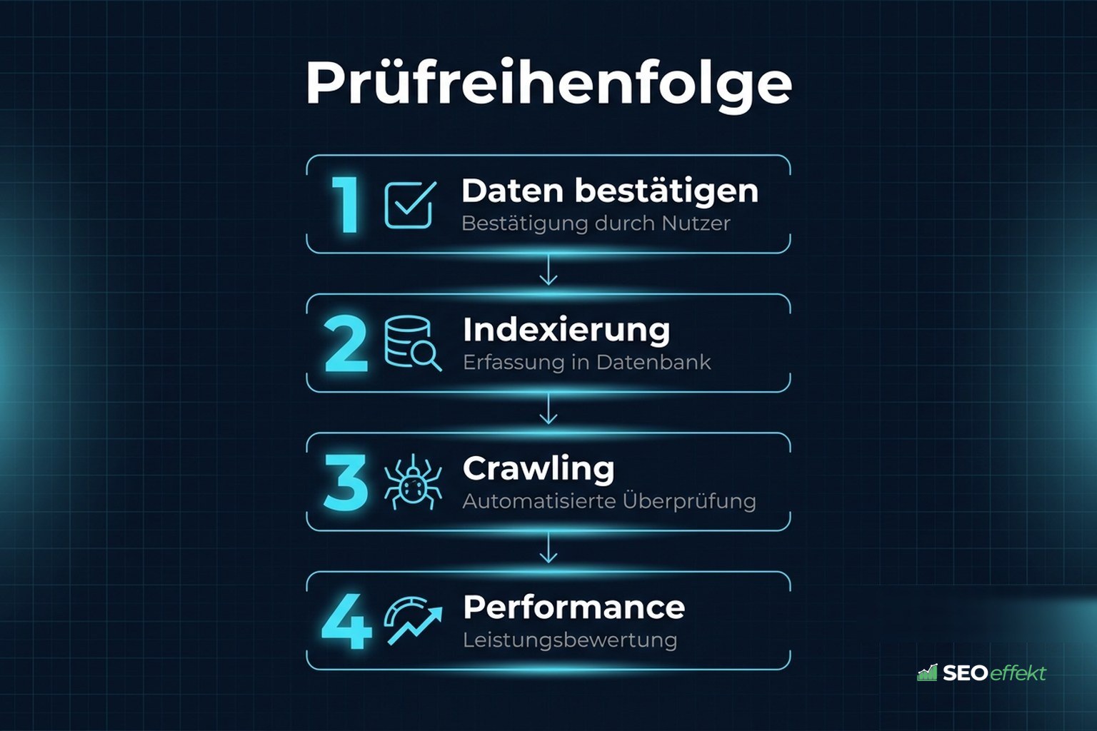 Vertikale Prüfreihenfolge für technische SEO-Probleme in vier Schritten