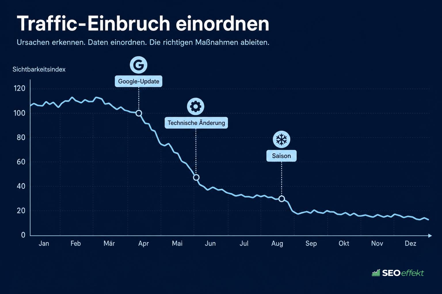 Liniendiagramm mit Traffic-Einbruch und Markierungen für Update, Technik und Saison