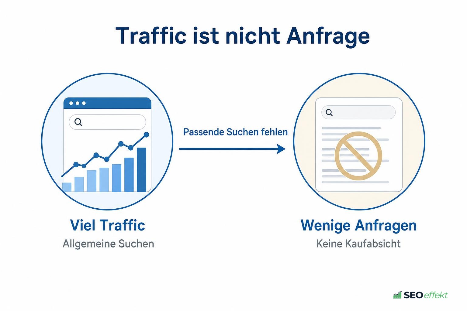 Vergleich: viel Traffic durch allgemeine Suchen gegenüber wenigen Anfragen ohne Kaufabsicht