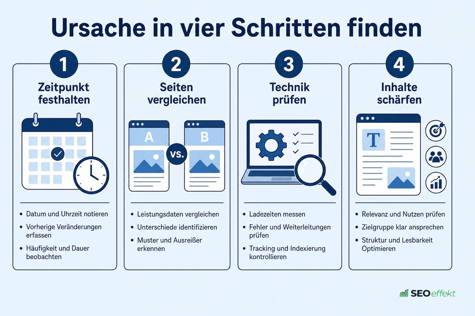 Vier Schritte zur Eingrenzung der Ursache eines Traffic-Einbruchs
